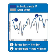 Martin Original 80/20 Bronze Acoustic Guitar Strings Ex Lt 10-47 MA170 - Taal Musicals