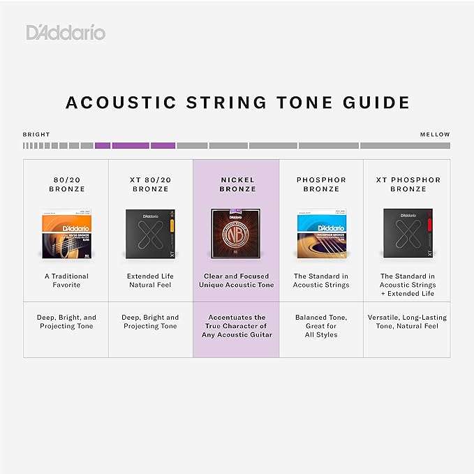 Acoustic Guitar Strings Daddario (10-47) – Taal Musicals
